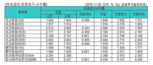 국고채 금리 대체로 하락…3년물 연 1.914%