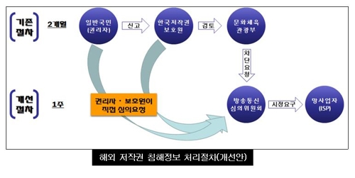 방심위 "해외 저작권 위반 사이트 차단, 2개월→1주일 단축"