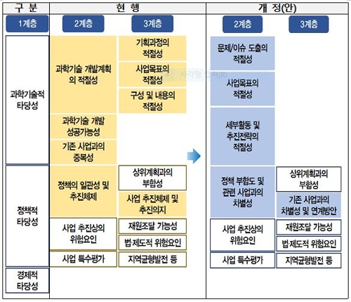 기초연구 예비타당성조사때 '기술개발 성공가능성' 평가 제외