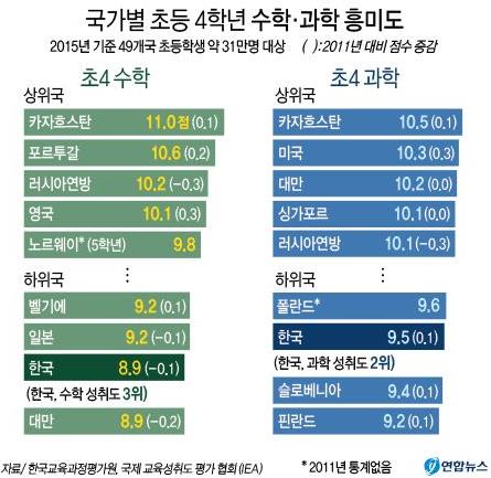 [교육 팩트체크] 학업 성취도 최상위지만…흥미도는 바닥