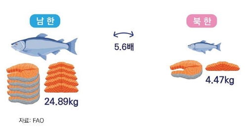 남북한의 1인당 연간 수산물 공급량
