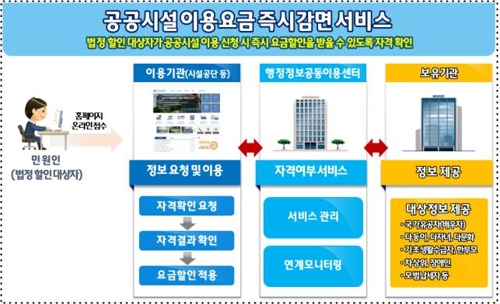 친환경·장애인차량, 공항주차장서 증명서 없어도 할인받는다 - 1