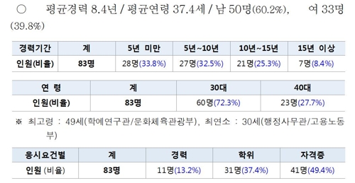 국가직 5급 민간경력자 83명 합격…평균경력 8년4개월 - 2