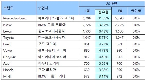 1월 수입차 브랜드별 판매 순위