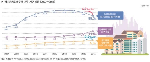 장기공공임대주택 거주 가구 비율