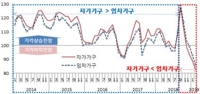 자가소유·고소득일수록 "집값 떨어진다" 전망…9·13대책 효과