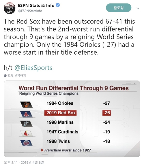 9경기를 치른 6일 현재 보스턴의 득실점 차를 지적한 ESPN 트위터