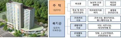 텃밭·물리치료실 갖춘 '고령자 복지주택' 진주에 들어선다