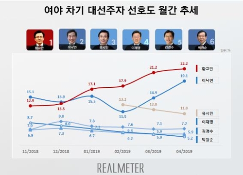 차기 대선주자 선호도…황교안 22.2%·이낙연 19.1%[리얼미터]