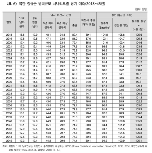 "작년 北병력 105만명…징집률 높이면 경제성장률 낮아질 듯"