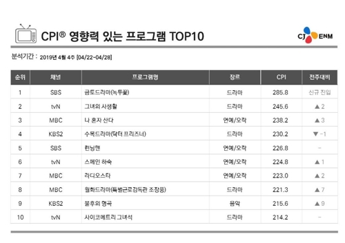 [시청자가 찜한 TV] 임정 100년 사극 포문 연 '녹두꽃' 1위