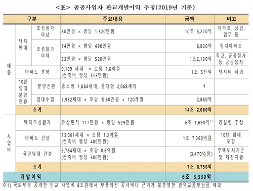 경실련 "판교신도시 개발로 공공사업자 6조3천억원 폭리"(종합)