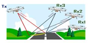 스마트 모니터링을 위한 군집 운용 드론 기반 멀티스태틱 SAR 영상 형성 시스템[과기정통부 제공]