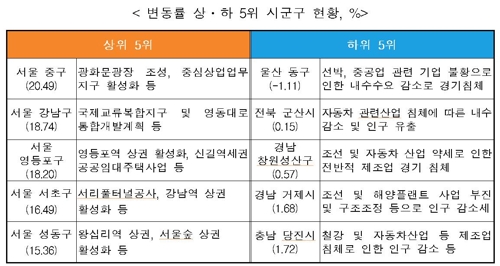 2019년 개별 공시지가 변동률 상·하 5위 시·군·구