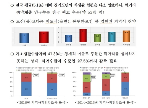 지역사회건강조사 분석