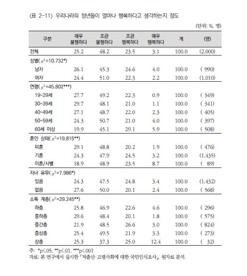 국민 73% "청년 불행하다"…88% "청년 지원 필요"