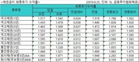 국고채 금리 일제히 상승…3년물 연 1.478%