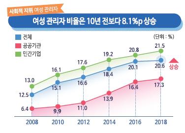 [2019여성의삶] 여성노동자 월평균 임금 245만원…남성의 69% - 4