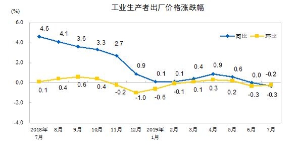 中 7월 생산자물가 상승률 마이너스 전환…디플레 우려 | 연합뉴스