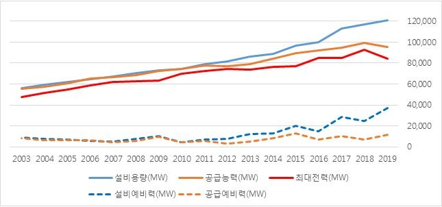 2003년-2019년 여름철(6∼8월) 최대발전 현황 (단위 MW)