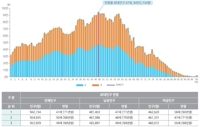 주민등록인구 평균연령 42.1세로 0.6세↑…1971년생 최다