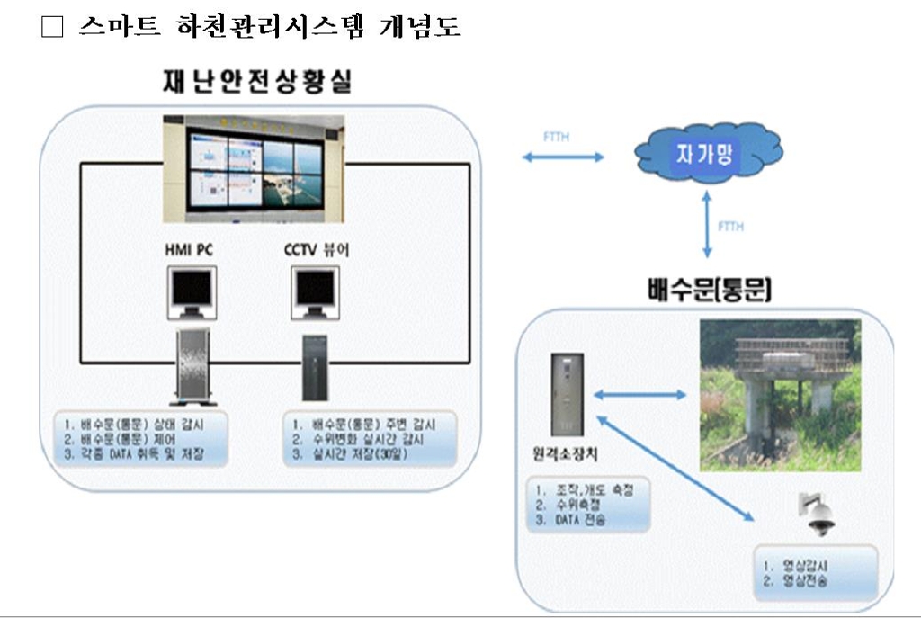스마트 하천관리 시스템 개념도