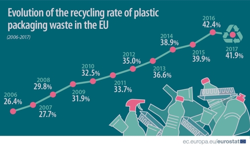 EU 플라스틱 포장 쓰레기 재활용률 추이 