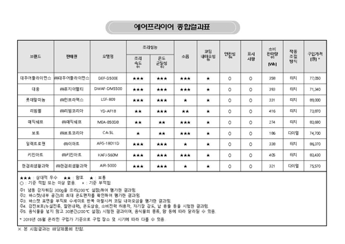 그래서 에어프라이어 9종의 최종 성능평가는 이랬다