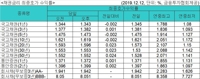 "美 FOMC, 채권시장 영향은 중립적"…국고채 금리 혼조세