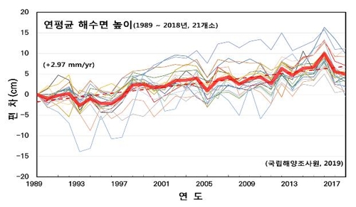 연평균 해수면 높이 변화