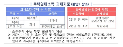 작년 2천만원이하 주택임대소득도 과세…5월 신고납부해야(종합) | 연합뉴스