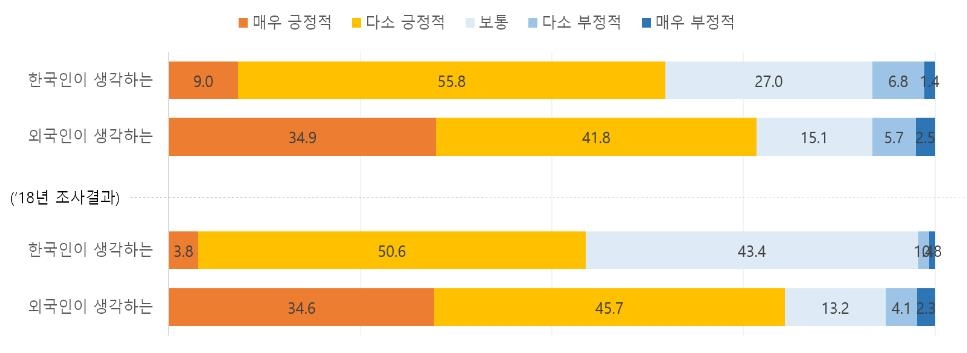 2019년도 대한민국 국가이미지 조사결과