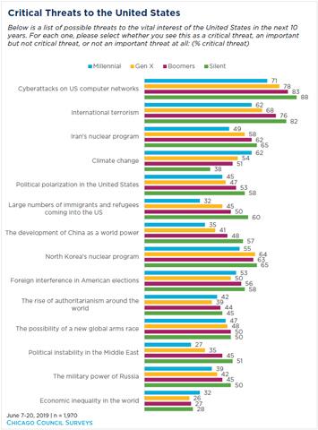 향후 10년간 핵심 위협 요소에 대한 미국 세대별 견해