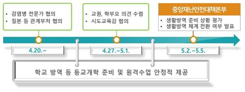 등교 개학 시기·방법 결정 절차 [교육부 제공]