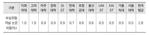 Scopus급 한국논문 중 부실위험저널 게재논문 비율이 1% 이하인 대학(2013-2019)