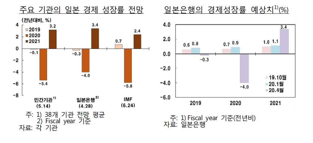 주요 기관의 일본 GDP 성장률 전망