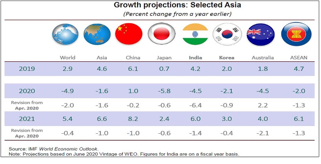 아시아 국가 예상 경제성장률