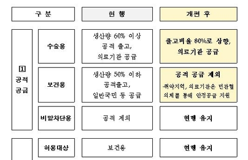 마스크 공급 체계