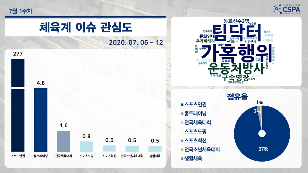 한국체대 스포츠분석센터 7월 첫 주 체육계 이슈 관심도. 