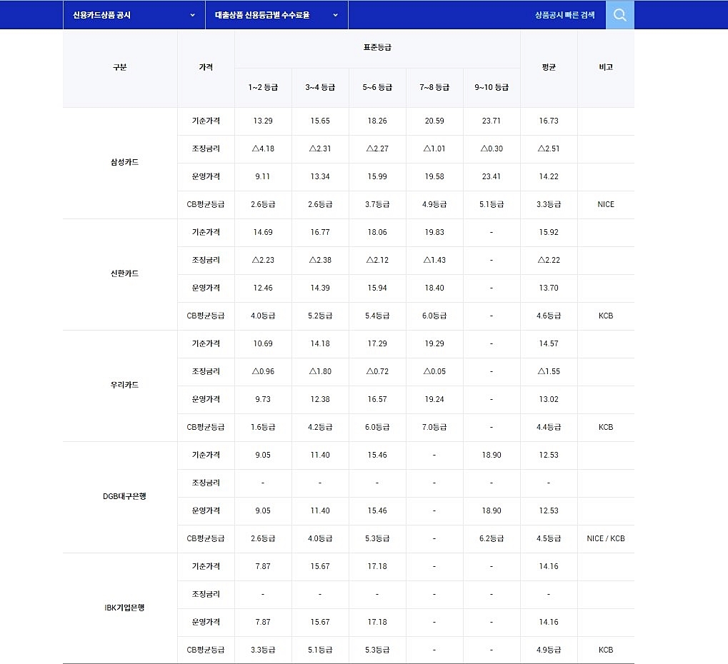 표준등급 구간별 카드론 금리