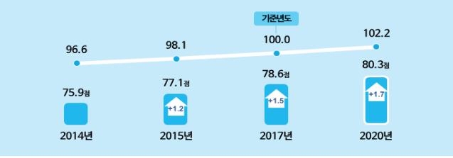 소비자 시장평가지표 점수 추이