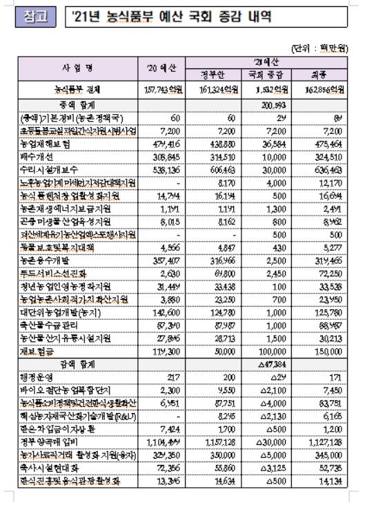 2021년 농식품부 예산 국회 증감 내역