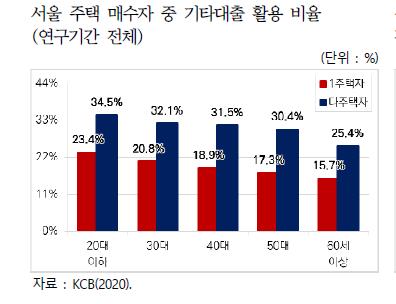 서울 주택 매수자 중 기타대출 활용 비율
