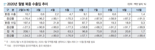 2020년 월별 북중 수출입 추이