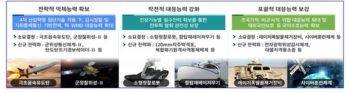 핵과 WMD 위협 등 대응해 전략·작전·포괄적 대응능력 확보