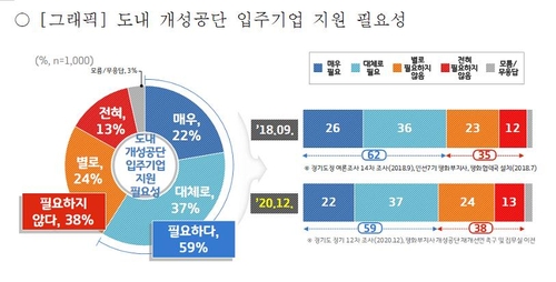 경기도내 개성공단 입주기업 지원 필요성