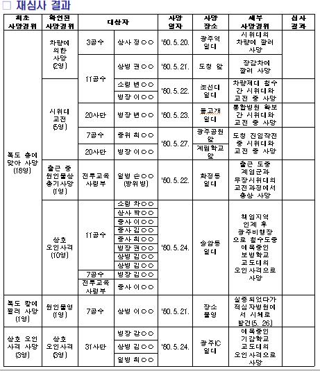 '5·18 계엄군 전사자' 22명 재심사 결과