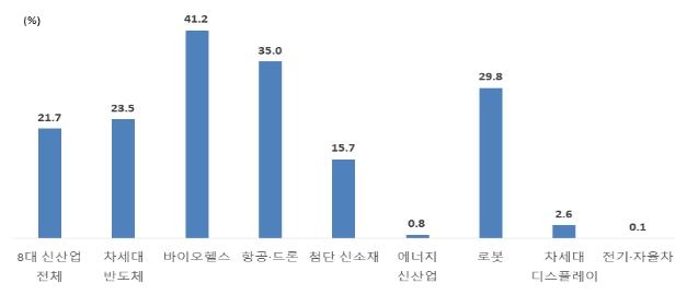 한국의 8대 신산업 수출 내 중견기업 비중(2020년 1∼10월)