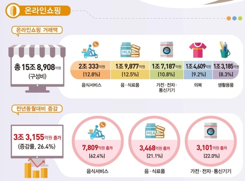 3월 온라인쇼핑 26%↑…여행·교통서비스 코로나 후 첫 증가