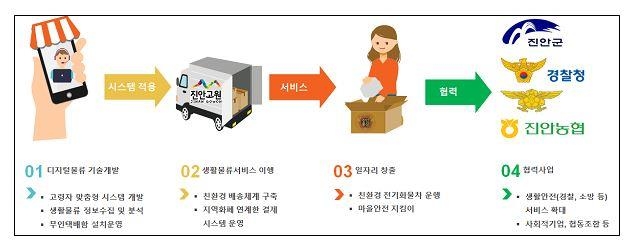 진안군 농촌지역 과소화마을 맞춤형 생활물류 서비스